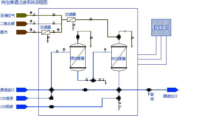 纯生啤酒过滤系统流程图