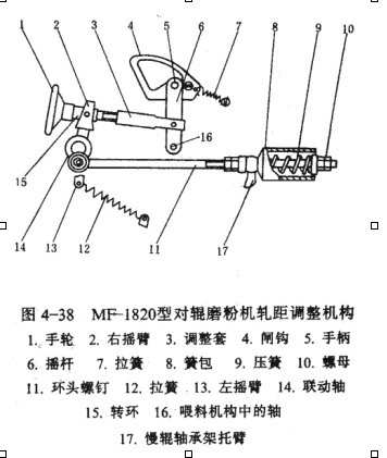 mf－1820型对辊磨粉机轧距调整机构